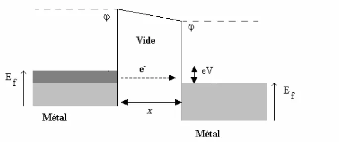 Figure 2 : Diagramme d’énergie de deux électrodes métalliques éloignées d’une distance X et soumise à une  différence de potentiel V.