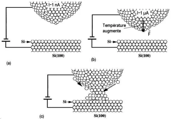 Figure 25 : Mécanisme de diffusion d’atomes de la pointe vers la surface 