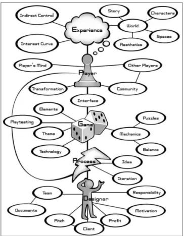 Figure 2.10 – Axe principal du cadre de conception de Schell [Schell, 2008] autour duquel s’articulent ses lenses.