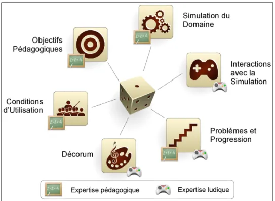 Figure 2.12 – Les 6 facettes de la conception des jeux sérieux et les experts de chacune d’elles [Marne, 2014]