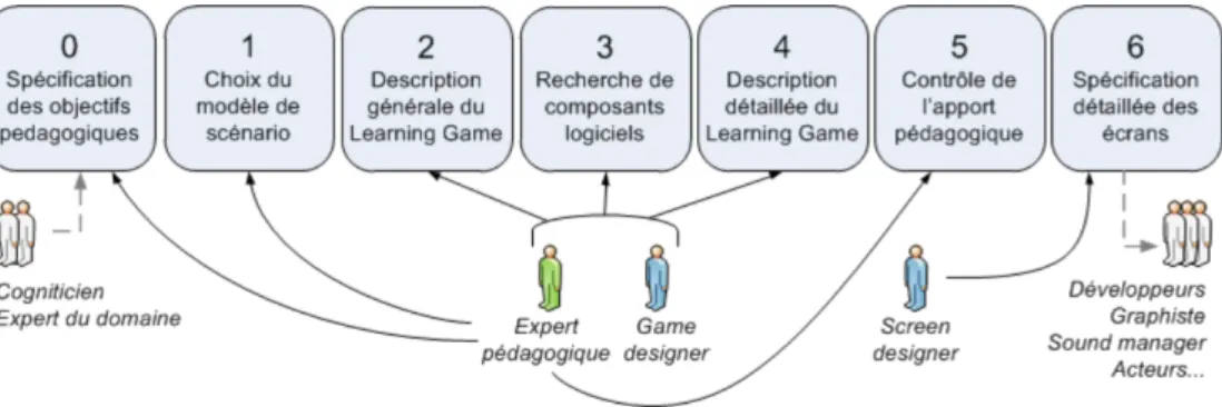 Figure 2.15 – Détail de la méthodologie pour la phase de conception de Learning Game, figure issue de la thèse de [Marfisi-Schottman, 2012].