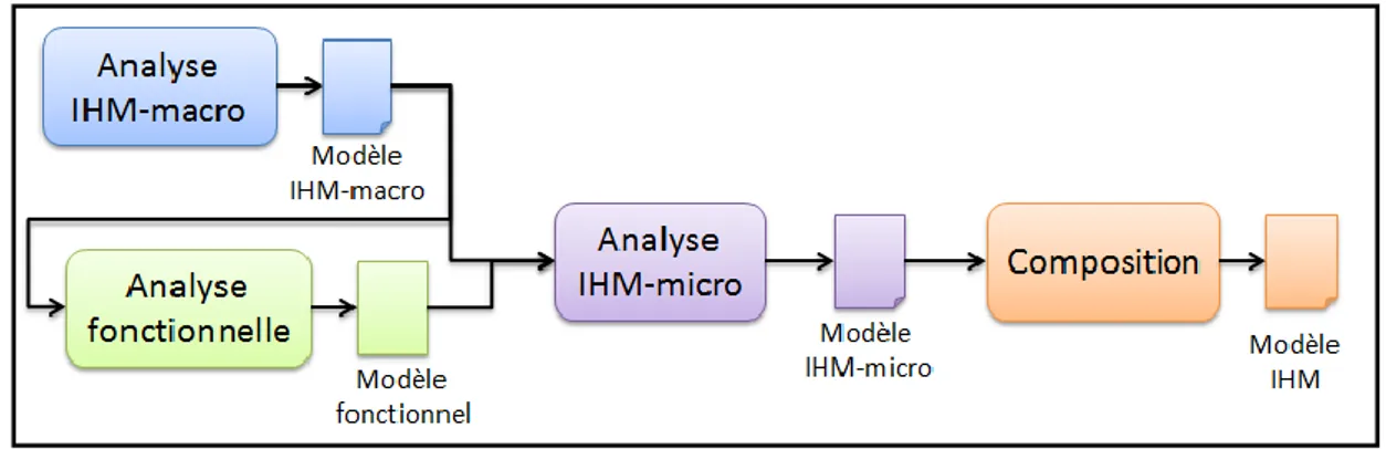 Figure 26 : Analyse centrée IHM  Vue générale de l’analyse IHM-macro 