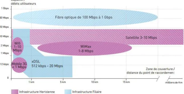 Figure I.2: Panorama des solutions technologiques pour l'Internet très haut débit  [2]