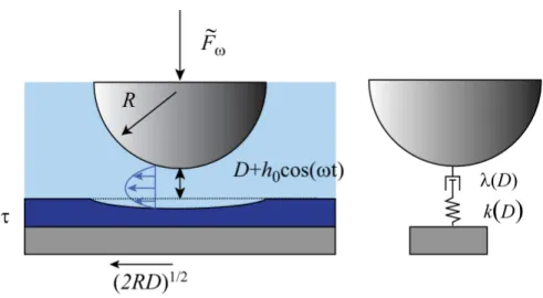 Figure 1.6: Overview of the non-contact measuring technique. An oscillating driving force ˜ F ω