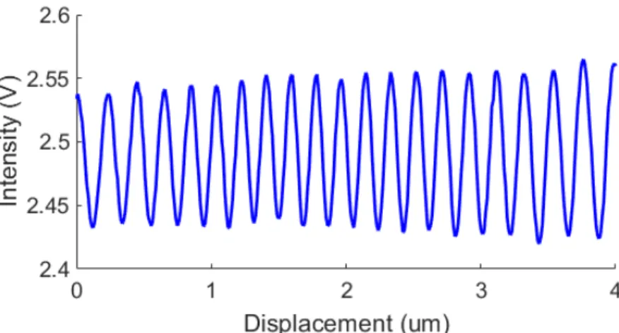 Figure 2.7: Measured intensity profile I(d) as a function of decrease in probe-sample separation.