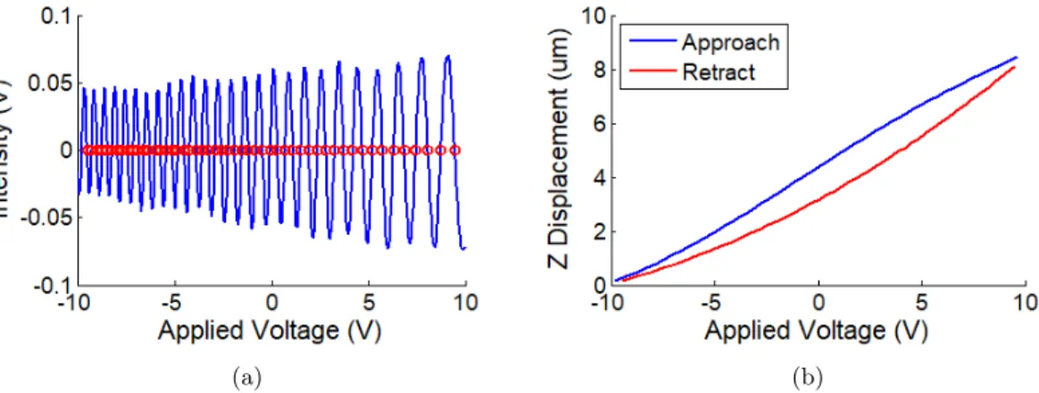 Figure 2.11: (a) Variation of intensity as a function of voltage applied to PZ10 controller