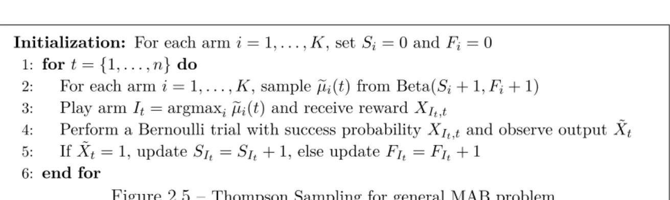 Figure 2.5 – Thompson Sampling for general MAB problem