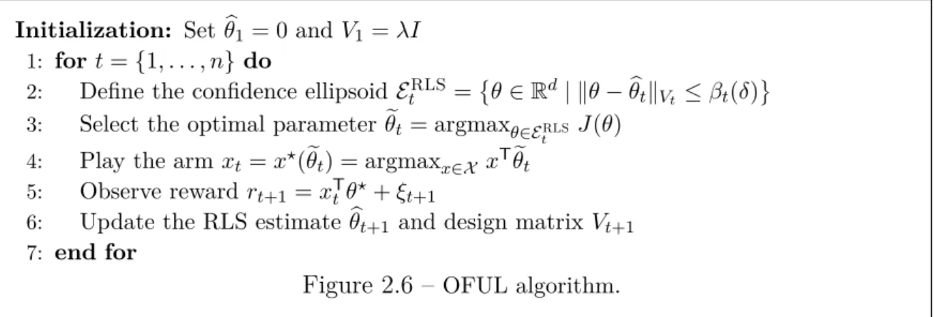 Figure 2.6 – OFUL algorithm.