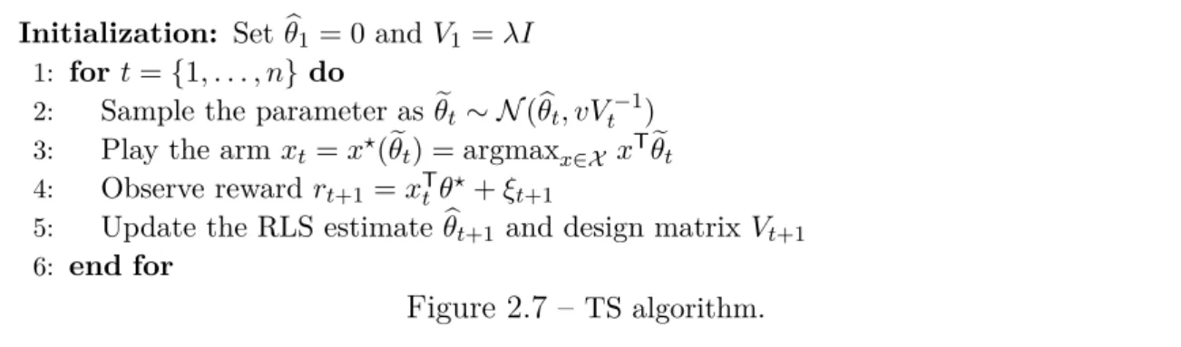Figure 2.7 – TS algorithm.