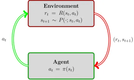 Figure 2.8 – Agent/environment interactions and dynamics in MDP.