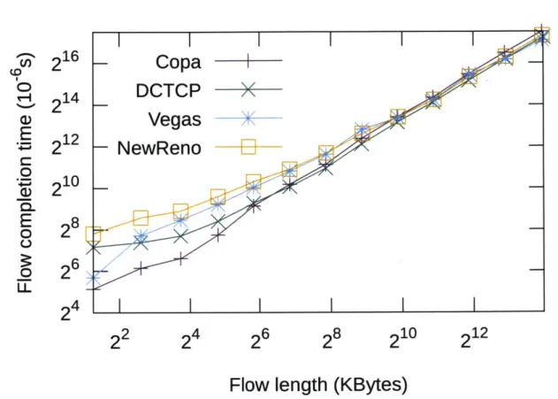Figure  5-6:  Flow completion  times achieved  by  various  schemes  in a  simulated  datacenter environment