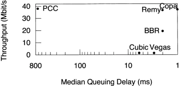 Figure  5-7:  Throughput  vs.  delay  plot for an emulated  satellite  link.  Notice  that algorithms that are  not very  loss  sensitive  (including  PCC,  which ignores  small  loss rates)  all  do  well on throughput,  but the  delay-sensitive  ones get