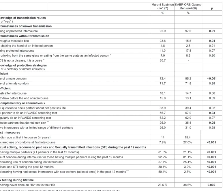 Table 1: Comparison of main results from the boatmen study and the KABP-ORS Guiana 2004 study (Data from ORS Ile-de-France/ANRS–Knowledge, attitudes, beliefs  and behaviors towards HIV/AIDS in the French West Indies and Guiana in 2004).