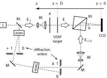 FIG. 1: Off-axis, dynamic phase-shifting digital holography setup. L: main laser; BS: Beam splitter; AOM1 and AOM2: