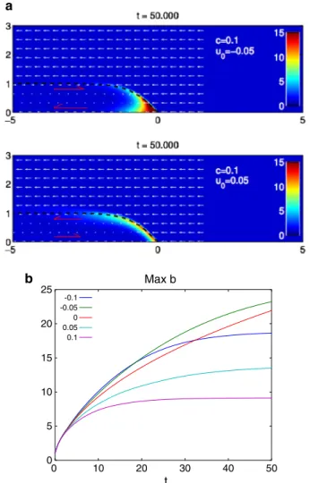 Fig. 3 a Examples of the density of a depth-keeping organism in a front moving from left to right at speed 0.1 with the flow behind the front moving towards or away at a front-relative speed ± 0 