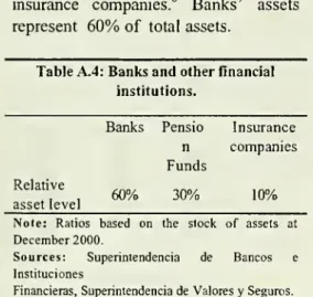 Table A.5: Domestic and Foreign Banks Domestic Foreign Relative importance (%) total loans) 58% 42% Portfolio composition Loans 80% 67% Securities 11% 14% Foreign assets 6% 15% Reserves 3% 4%