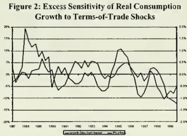Figure 2: Excess Sensitivity of Real Consumption Growth to Terms-of-Trade Shocks