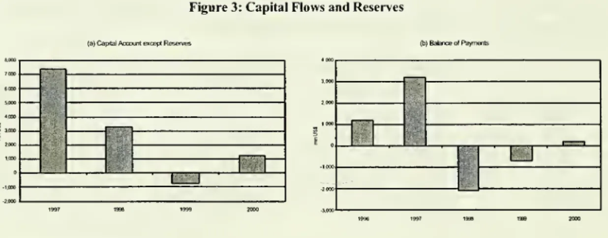 Figure 3: Capital Flows and Reserves