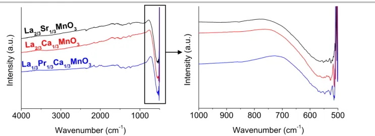 Figure S4. FTIR spectra of LSMO, LCMO and LPCMO: overall spectra on the left, zoom-in on the  right