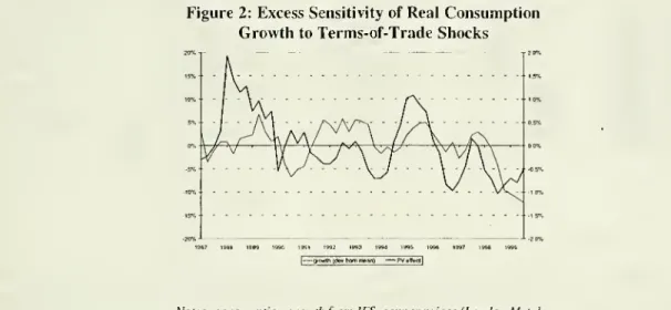 Figure 2: Excess Sensitivity of Real Consumption Growth to Terms-of-Trade Shociis