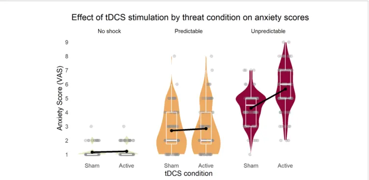 Figure 4 shows the mean CBF across subjects of each PCASL run for the anxiety networks as well as the tDCS target region rIPL and the reference region lIPL (#1 = after active/sham and before task