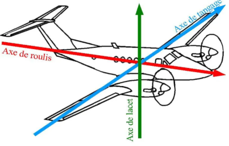 Figure 2.13 – D´ efinition des orientations absolues. Repr´ esentation des axes de roulis, du tangage et du lacet.