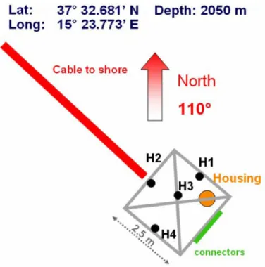 Figure 4.2 – NEMO-ONDE plateforme. Sch´ ema de positionnement des hydrophones pour la structure NEMO-ONDE.