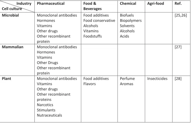 Table 1 gives a non-exhaustive list of product types synthesized by cells and used in the different  industries