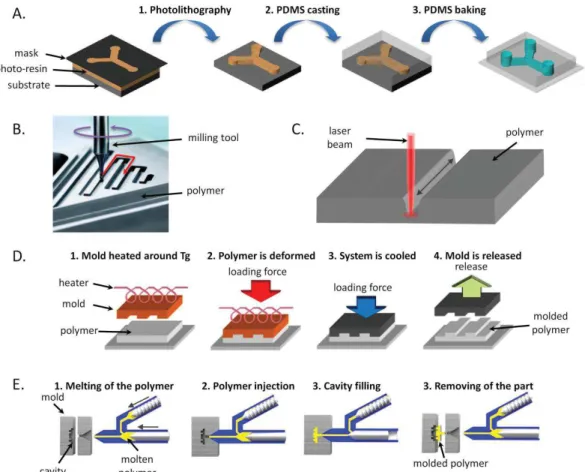 Figure 10. Schematic representation of the principle of the different methods used to structure plastic microfluidic  chips