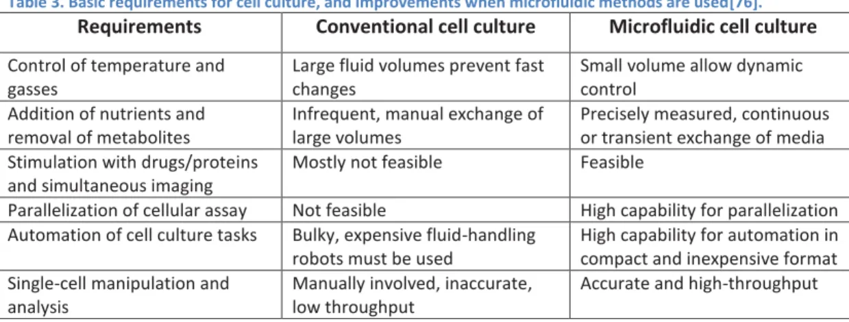 Table 3. Basic requirements for cell culture, and improvements when microfluidic methods are used[76]