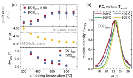 Fig. 2.28 (a) Area of the [002] BTO and [004] BTO diﬀraction peaks, out-of- out-of-plane lattice parameter a ⊥ , and FWHM of the BaTiO 3 -rocking curves ∆ω BTO