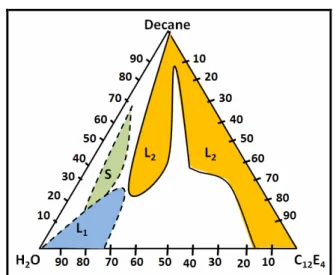 Figure  I-17 :Diagramme  de  phase  du  système  ternaire  C 12 E 4  /H 2 O/decane.  redessiné  d’après (Nilsson et Lindman, 1982)