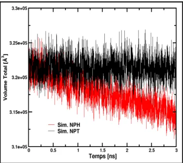 Figure III-6 : Volume total  instantané de la boîte de simulation du système micellaire avec  un rapport W o =3 dans l’ensemble NPH (en rouge) ou NPT (en noir)