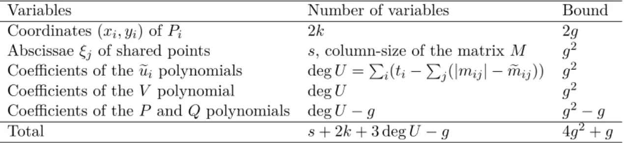 Table 5.1: Summary of the variables in the polynomial system corresponding to a normalized non-genericity tuple (w, λ, t, , M ).