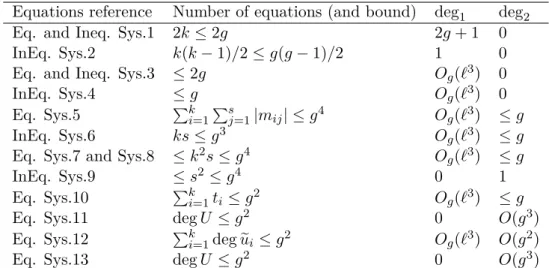 Table 5.2: Summary of the degrees of the equations in the polynomial system corresponding to a normalized non-genericity tuple (w, λ, t, , M ).