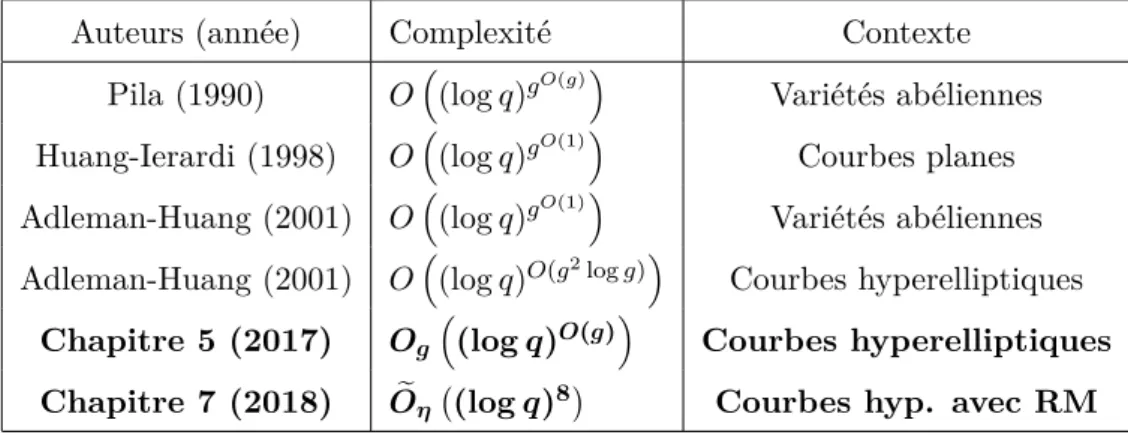 Table 3: Complexité asymptotique pour calculer la fonction zeta locale d’une variété abélienne de dimension g sur F q