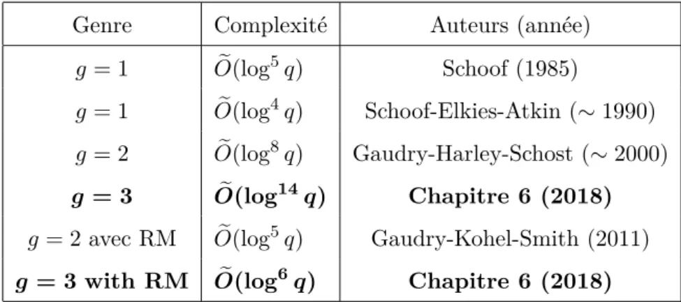 Table 4: Complexité asymptotique pour le calcul de fonctions zeta locales de courbes hyperel- hyperel-liptiques de genre ≤ 3