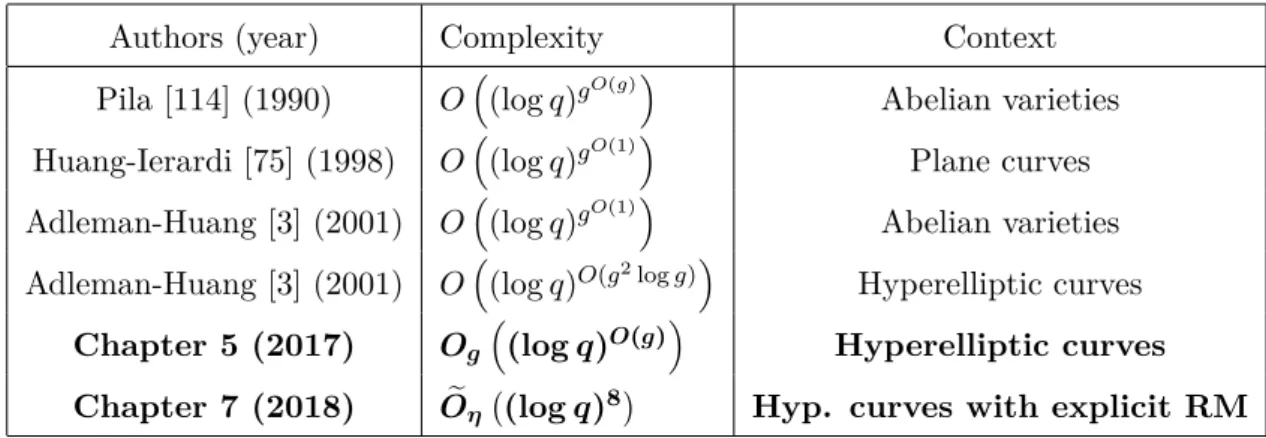 Table 1: Asymptotic complexity bounds for computing the local zeta function of a g-dimensional Abelian variety defined over F q