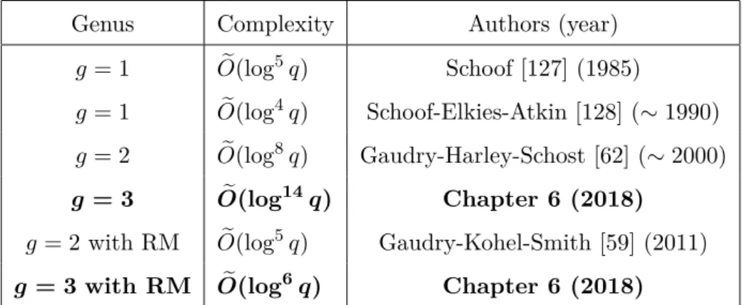 Table 2: Asymptotic complexities for computing the local zeta function of hyperelliptic curves of genus ≤ 3