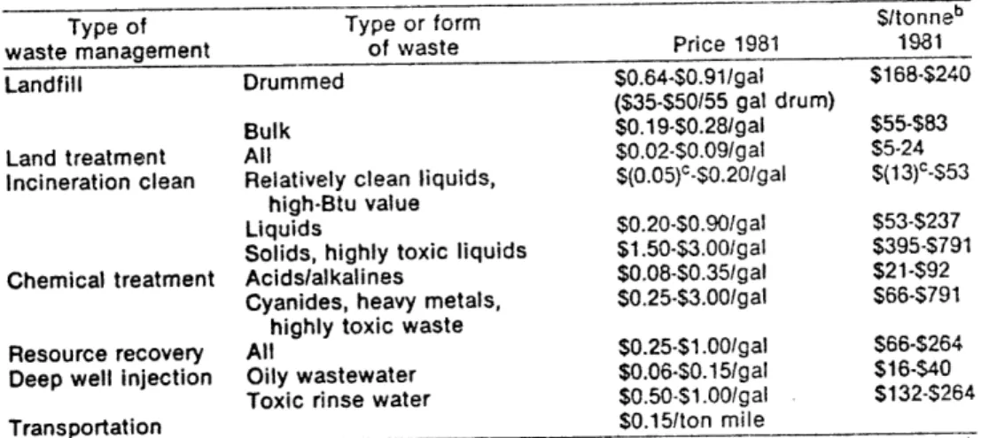 Figure  3.1:  Comparison  of  quoted  prices  for  nine  major  hazardous waste  firms  in  1981