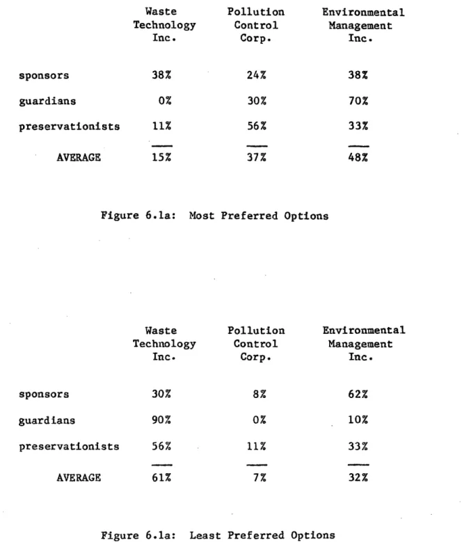 Figure  6.la:  Most  Preferred Options