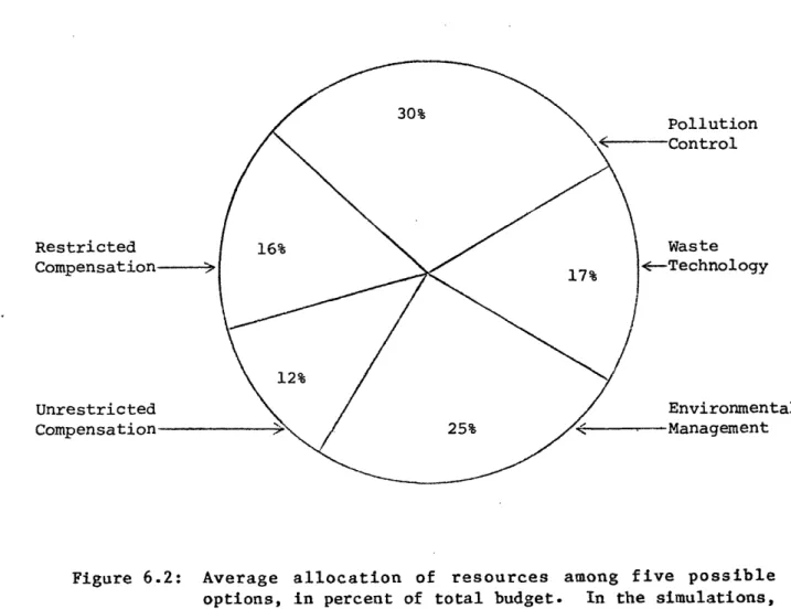 Figure 6.2:  Average  allocation  of  resources  among  five  possible options, in  percent of  total budget