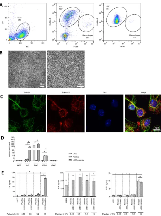 Figure 1. Platelets stimulate liver sinusoidal endothelial cells (LSECs) to release interleukin-6 (IL-6).
