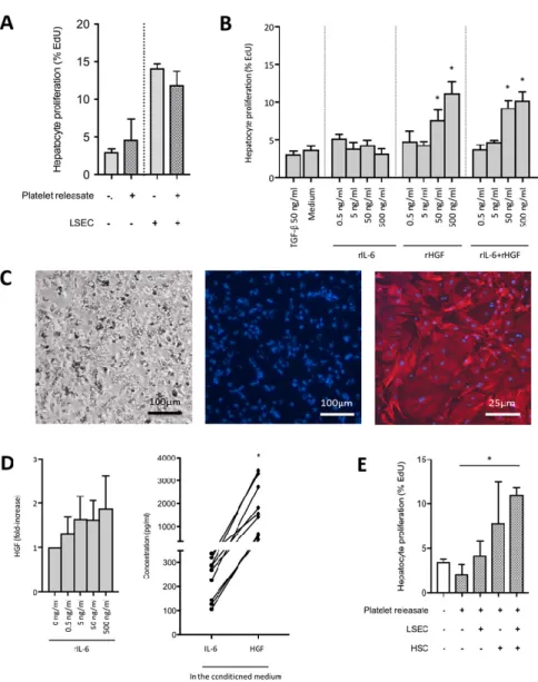 Figure 2. IL-6 released from LSECs upon the action of platelets stimulates HGF secretion from HSCs  and leads to hepatocyte proliferation