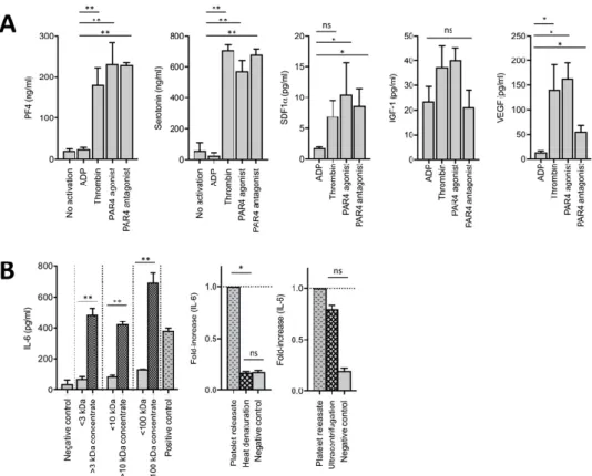 Figure 4. The effect of platelets is mediated through a &gt; 100 kDa protein contained in platelets