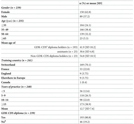 Table 1. Socio-demographic data of osteopath respondents (N = 241).