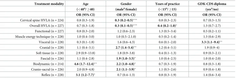 Table 3. Multivariate logistic regression analysis of each technique used by osteopaths in their daily practice, adjusted for age, gender, years of practice, and GDK-CDS diploma.