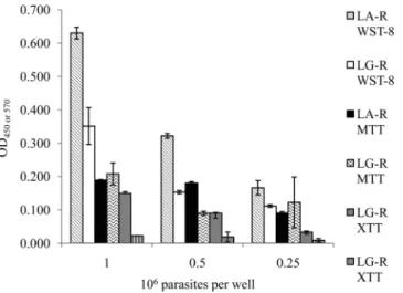 FIG 3 Comparison of the metabolism of WST-8 by strains LG-R, LG-1, LA-R, LA-1, LB-1, LB-2, and LD-R at densities of 1 ⫻ 10 6 , 0.5 ⫻ 10 6 , and 0.25 ⫻ 10 6 parasites/well.