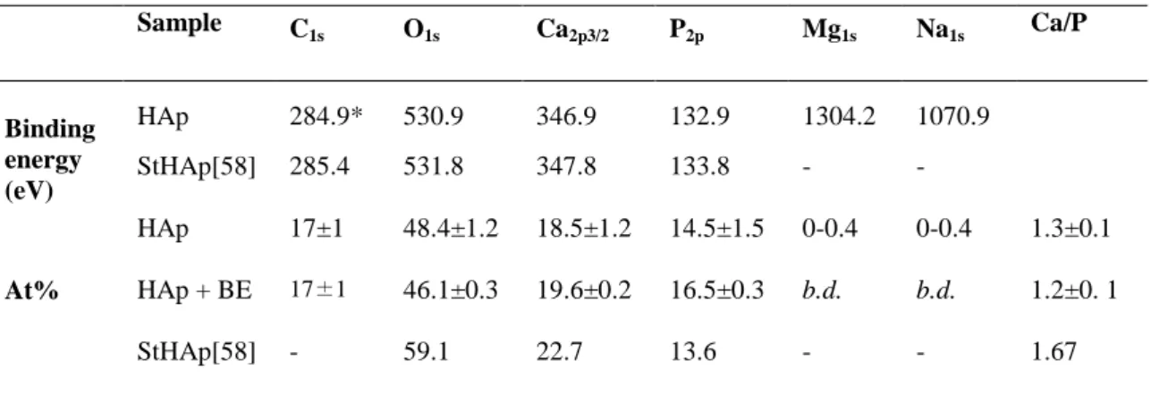 Table 1. Binding energy (eV), atomic percentages (At%) of carbon, oxygen, calcium, phosphorous, magnesium 