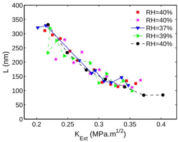 Figure 4: Condensate length L as a function of the stress intensity factor K Ext obtained by AFM.